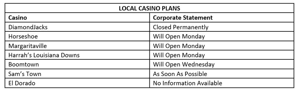 Casinos, video poker parlors, and racetracks (no spectators)