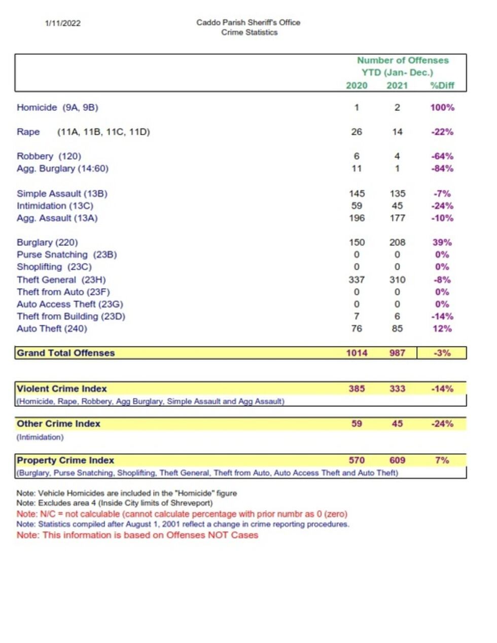 Caddo Parish Sheriff's Office crime statistics