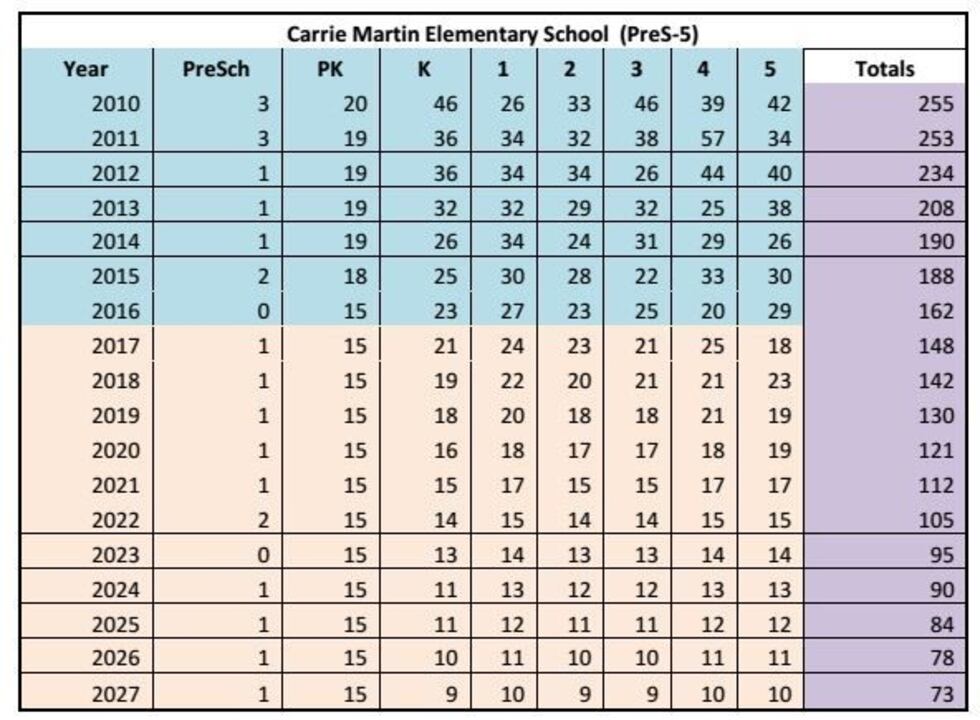 (Source: Bossier School District student population projection report)