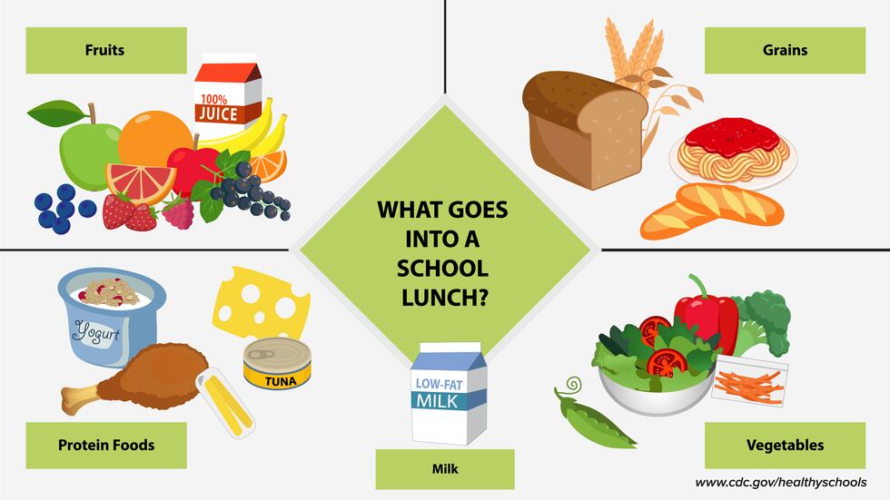 What goes into a school lunch?