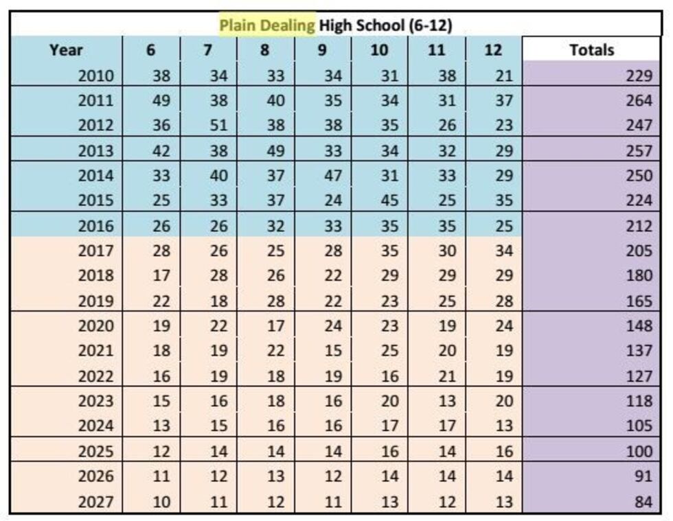 (Source: Bossier School District student population projection report)