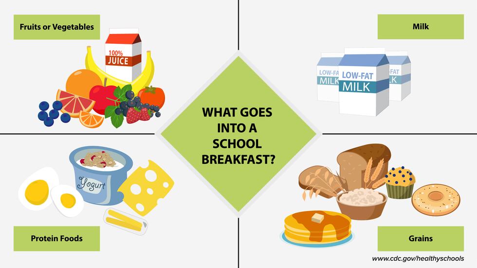 What goes into a school breakfast?