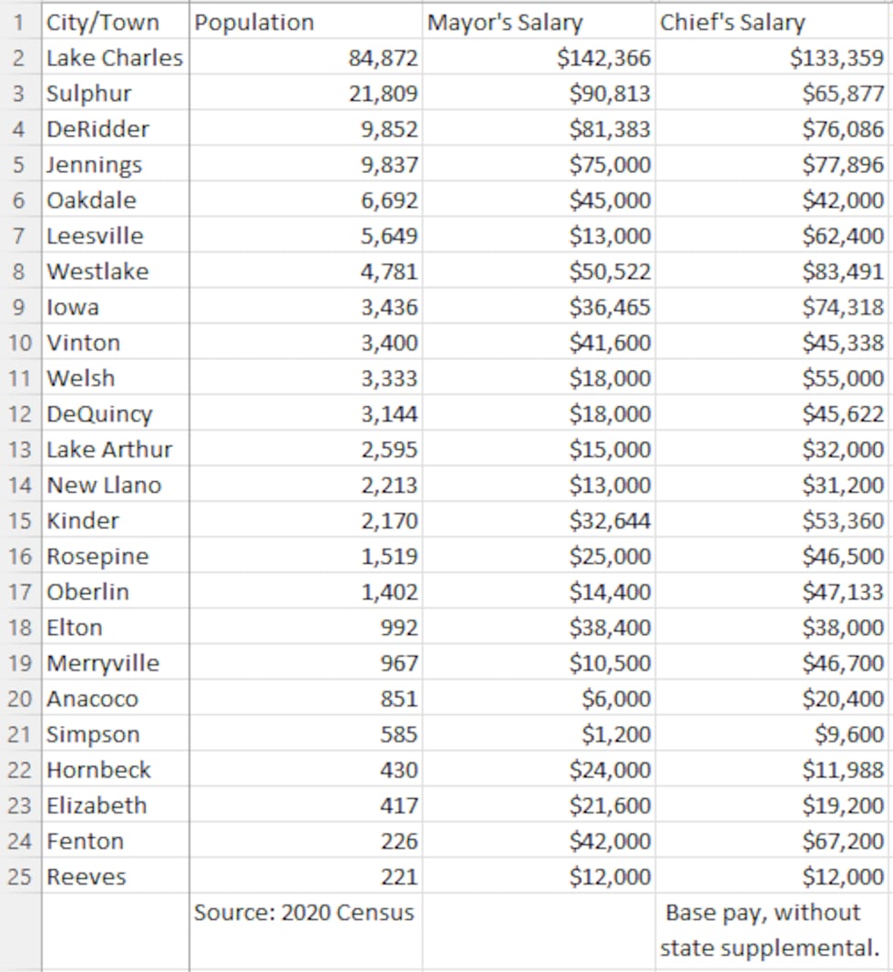 Salaries of SWLA’s mayors and police chiefs organized by city/town population, from largest to...